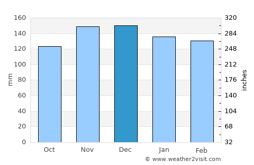 Guaratinga average rain in December