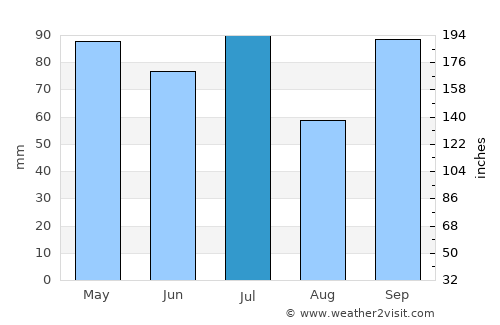 Guaratinga average rain in July
