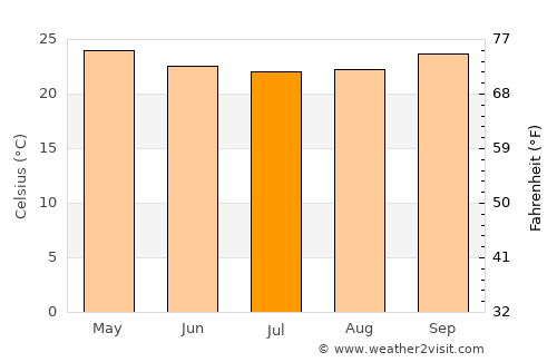 Guaratinga average temperature in July