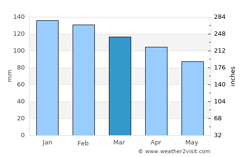 Guaratinga average rain in March