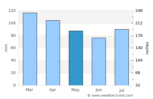 Guaratinga average rain in May