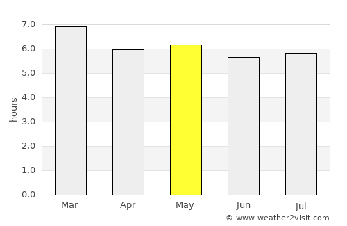 Guaratinga average rain in May