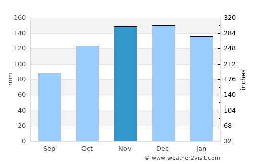 Guaratinga average rain in November
