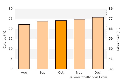 Guaratinga average temperature in October