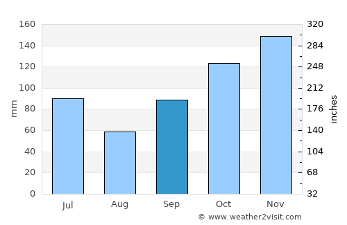 Guaratinga average rain in September