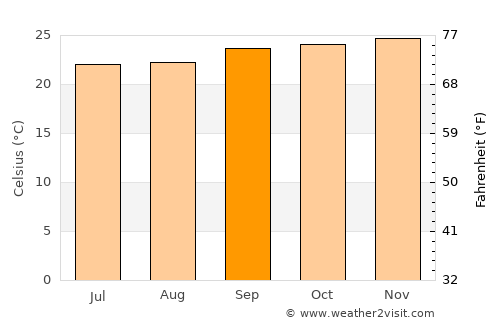 Guaratinga average temperature in September