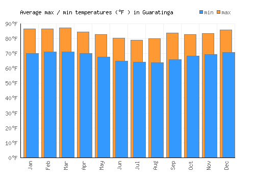 Guaratinga average minimum / maximum temperatures (Fahrenheit)