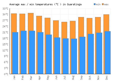 Guaratinga average minimum / maximum temperatures (Celsius)