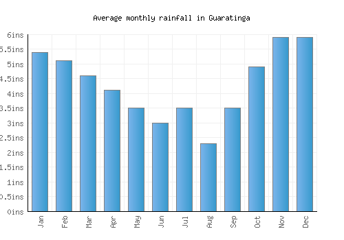 Guaratinga monthly rainfall chart (inches)