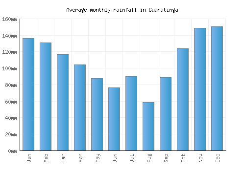 Guaratinga monthly rainfall chart (mm)