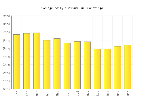 Guaratinga average daily sunshine chart
