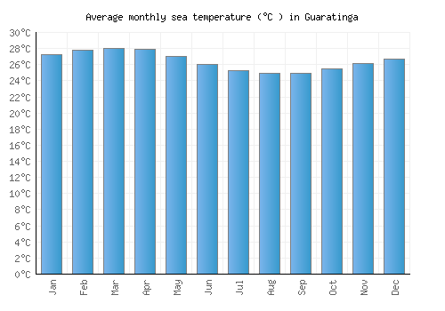 Guaratinga average sea temperature chart (Celsius)