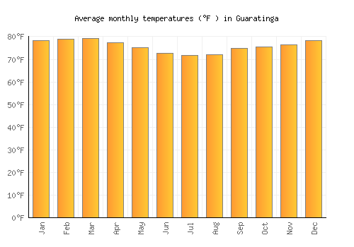Guaratinga average temperature chart (Fahrenheit)