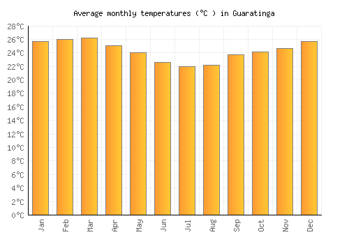 Guaratinga average temperature chart (Celsius)