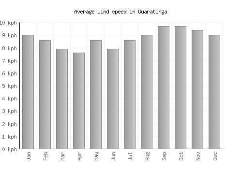 Guaratinga average winspeed by month (km/h)