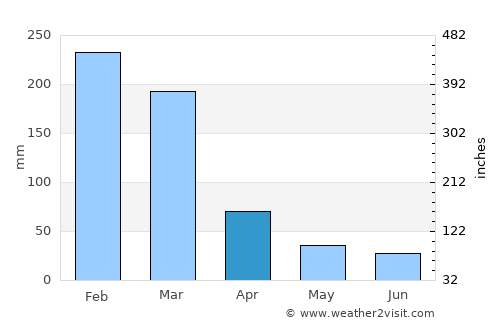 Guaratinguetá average rain in April