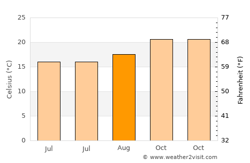 Guaratinguetá average temperature in August