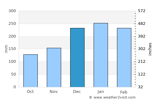 Guaratinguetá average rain in December