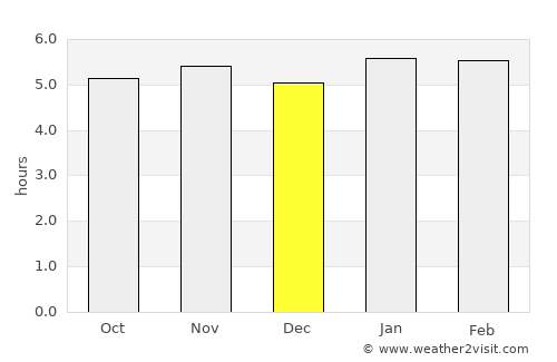 Guaratinguetá average rain in December
