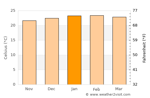 Guaratinguetá average temperature in January