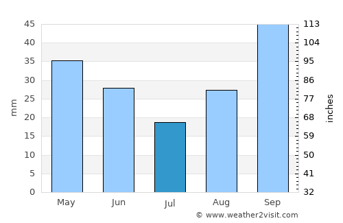 Guaratinguetá average rain in July