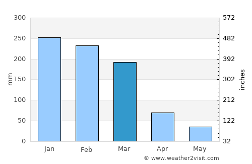 Guaratinguetá average rain in March