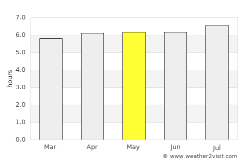 Guaratinguetá average rain in May