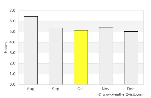 Guaratinguetá average rain in October