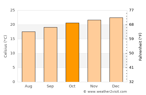 Guaratinguetá average temperature in October