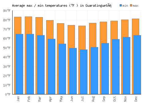 Guaratinguetá average minimum / maximum temperatures (Fahrenheit)
