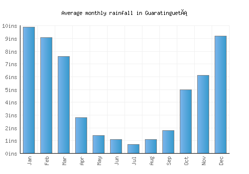 Guaratinguetá monthly rainfall chart (inches)