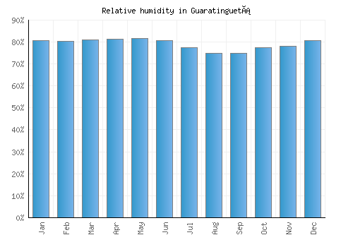 Guaratinguetá relative humidity averages