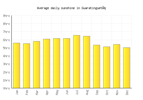 Guaratinguetá average daily sunshine chart