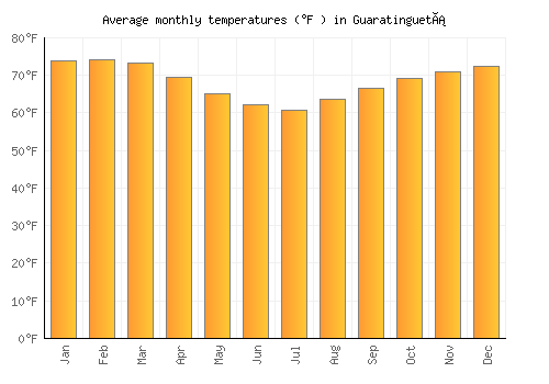 Guaratinguetá average temperature chart (Fahrenheit)