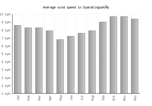 Guaratinguetá average winspeed by month (km/h)