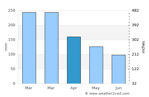 Guaratuba average rain in April