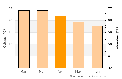 Guaratuba average temperature in April