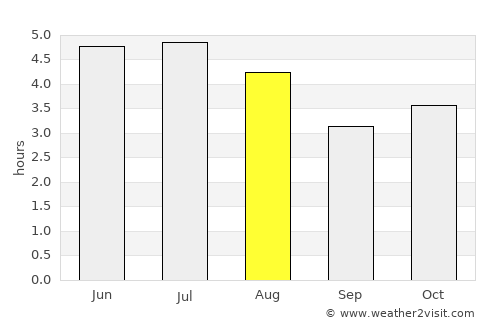 Guaratuba average rain in August