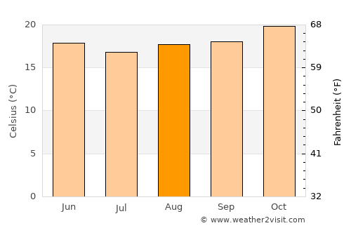 Guaratuba average temperature in August