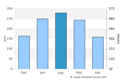 Guaratuba average rain in February