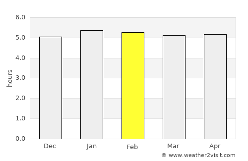 Guaratuba average rain in February