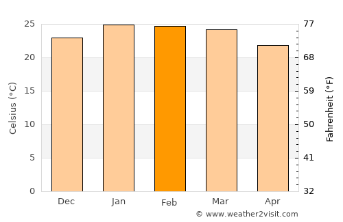 Guaratuba average temperature in February