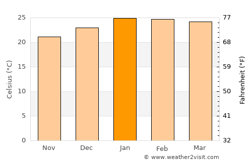 Guaratuba average temperature in January