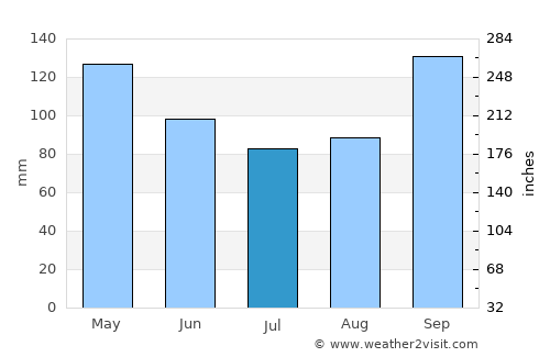 Guaratuba average rain in July