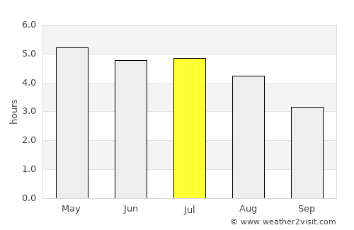 Guaratuba average rain in July