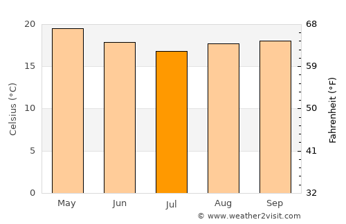 Guaratuba average temperature in July