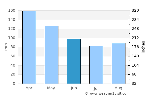 Guaratuba average rain in June