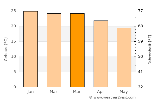 Guaratuba average temperature in March