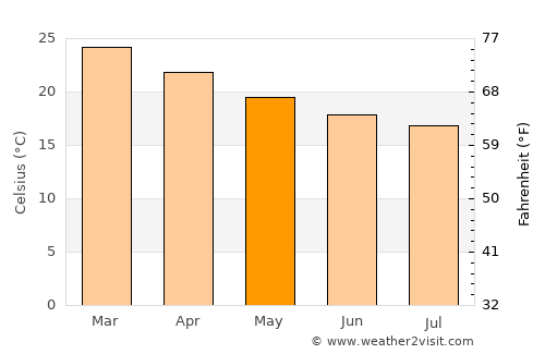 Guaratuba average temperature in May
