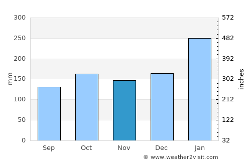 Guaratuba average rain in November